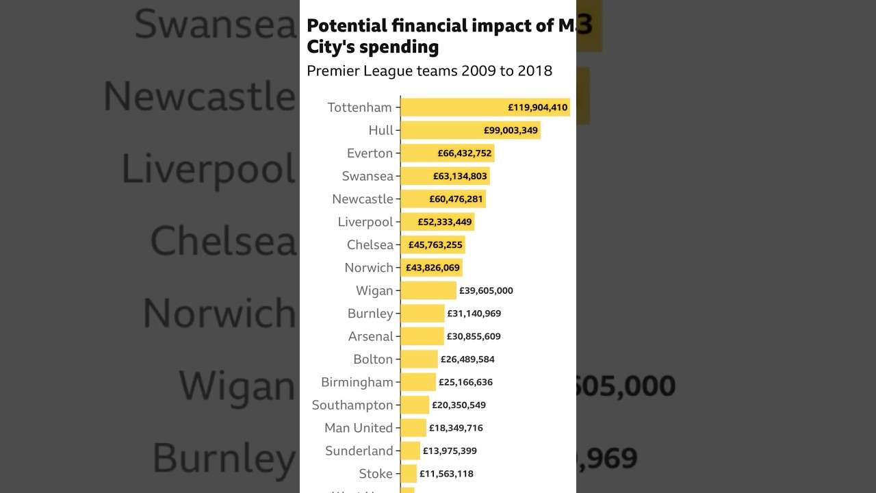 😡EVERTON THIRD MOST IMPACTED CLUB FROM MAN CITY CHEATING!